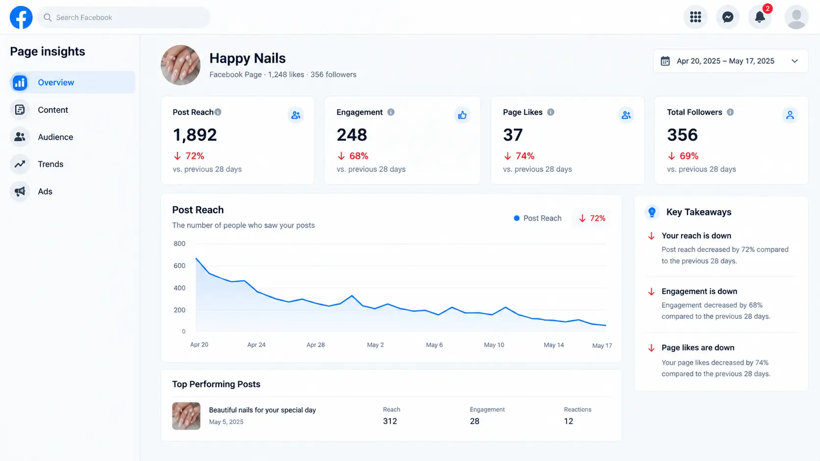 Organic reach throttled
